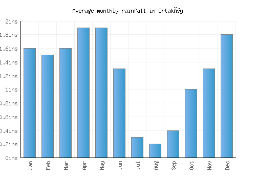 Ortaköy monthly rainfall chart (inches)