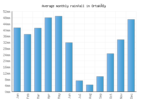 Ortaköy monthly rainfall chart (mm)