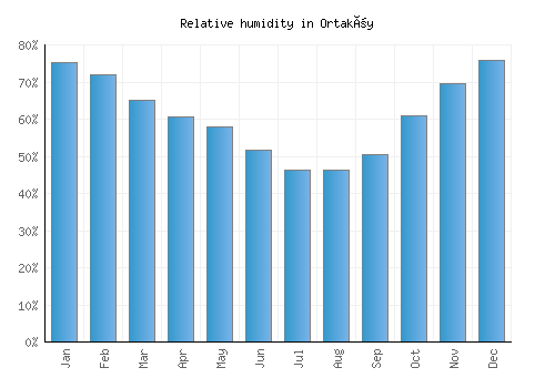 Ortaköy relative humidity averages