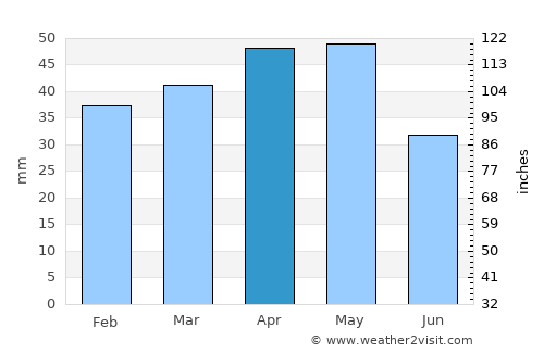 Ortaköy average rain in April
