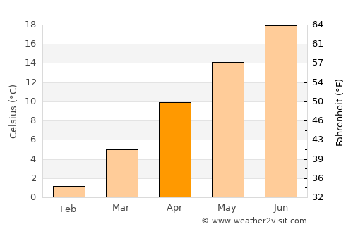 Ortaköy average temperature in April