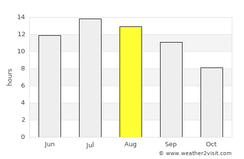 Ortaköy average rain in August