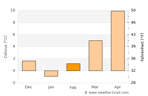 Ortaköy average temperature in February