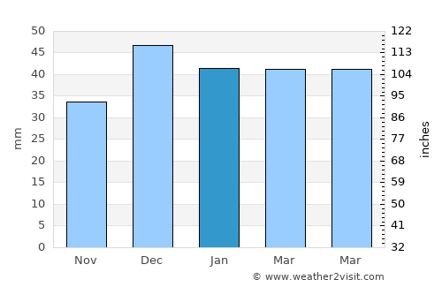 Ortaköy average rain in January