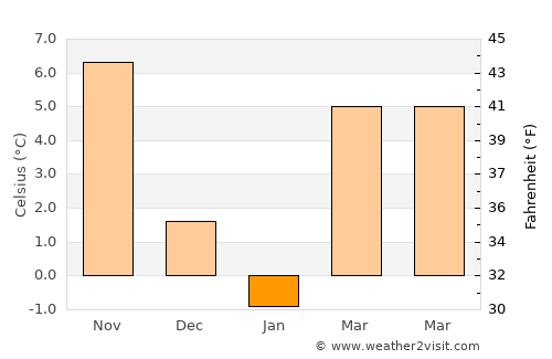 Ortaköy average temperature in January