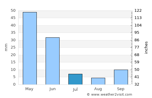Ortaköy average rain in July