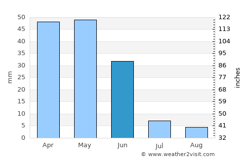 Ortaköy average rain in June