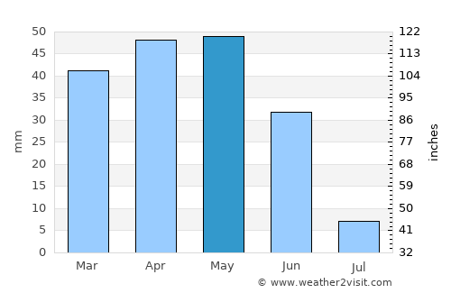 Ortaköy average rain in May
