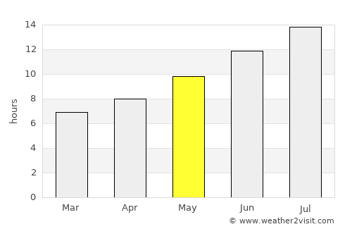 Ortaköy average rain in May