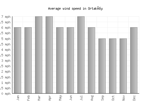 Ortaköy average winspeed by month (mph)