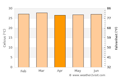 Ortega average temperature in April