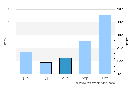 Ortega average rain in August