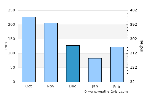 Ortega average rain in December