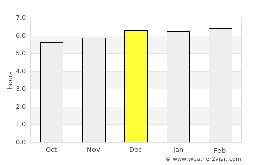 Ortega average rain in December