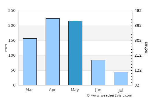 Ortega average rain in May