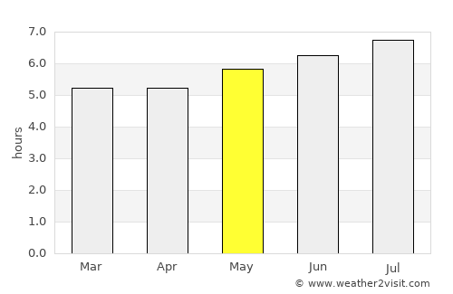 Ortega average rain in May