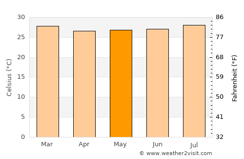 Ortega average temperature in May