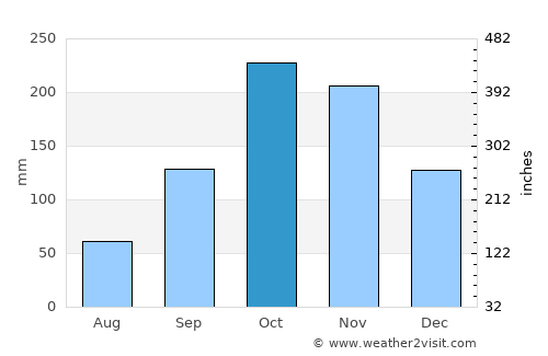 Ortega average rain in October