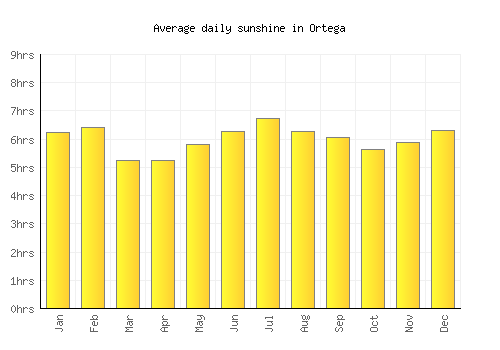 Ortega average daily sunshine chart
