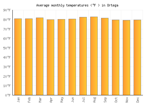 Ortega average temperature chart (Fahrenheit)
