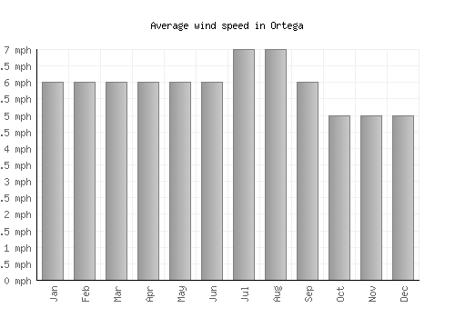 Ortega average winspeed by month (mph)