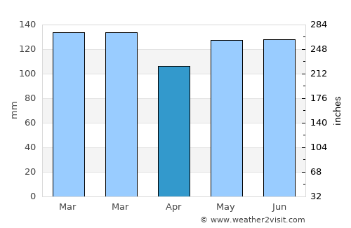 Ortigueira average rain in April