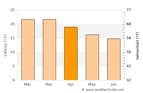 Ortigueira average temperature in April
