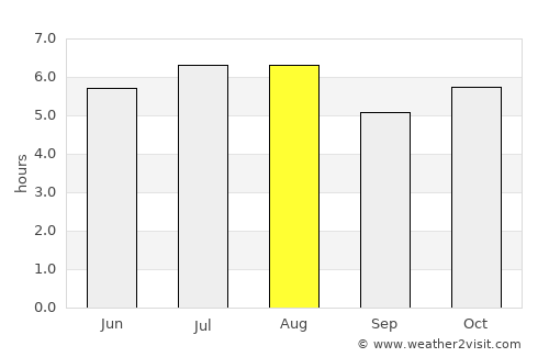 Ortigueira average rain in August