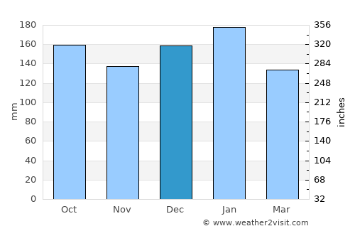 Ortigueira average rain in December