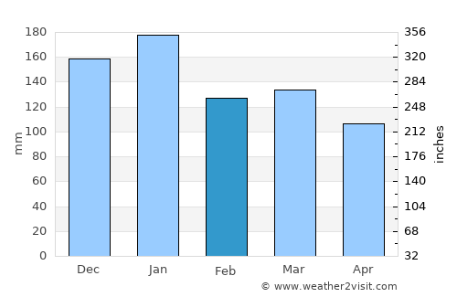 Ortigueira average rain in February