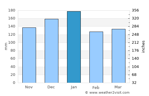 Ortigueira average rain in January