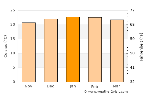 Ortigueira average temperature in January