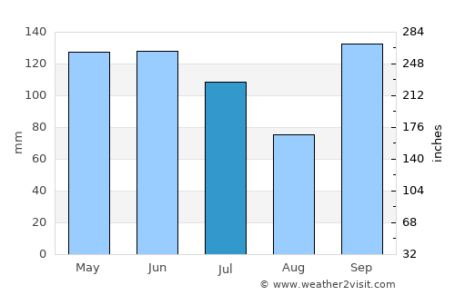 Ortigueira average rain in July