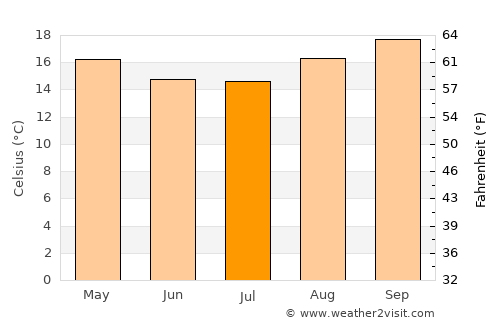 Ortigueira average temperature in July