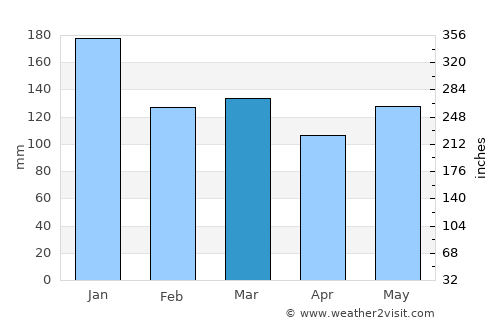 Ortigueira average rain in March