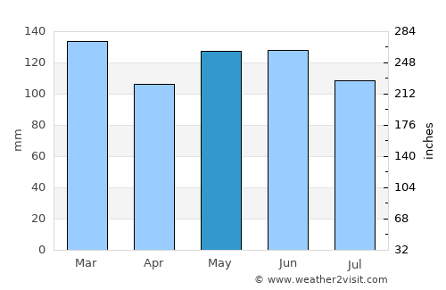 Ortigueira average rain in May