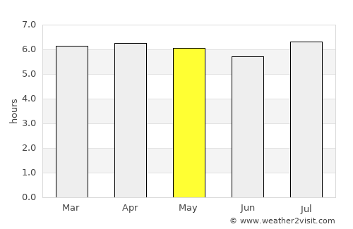 Ortigueira average rain in May