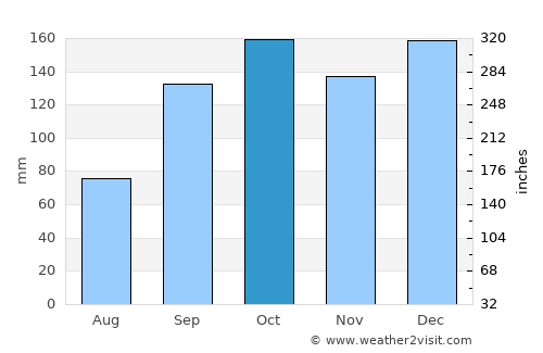 Ortigueira average rain in October