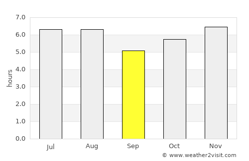 Ortigueira average rain in September
