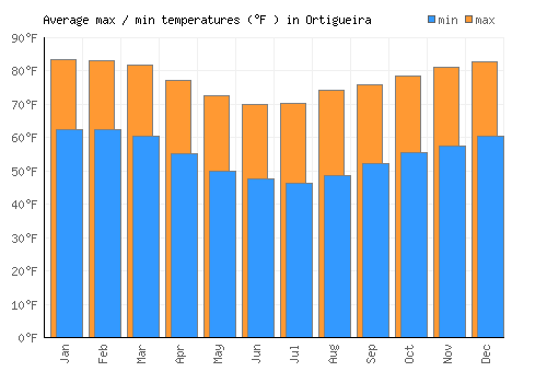 Ortigueira average minimum / maximum temperatures (Fahrenheit)