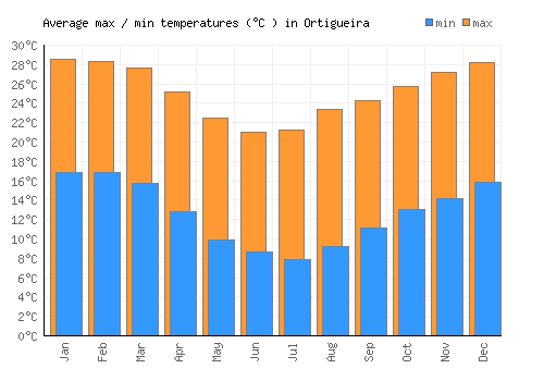 Ortigueira average minimum / maximum temperatures (Celsius)