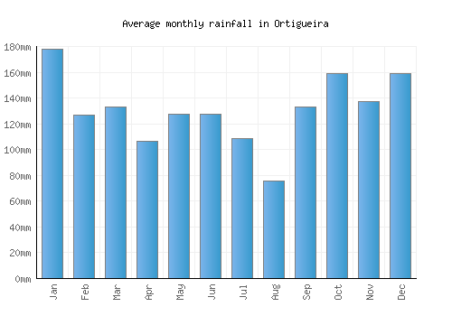 Ortigueira monthly rainfall chart (mm)
