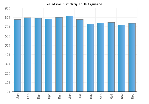 Ortigueira relative humidity averages