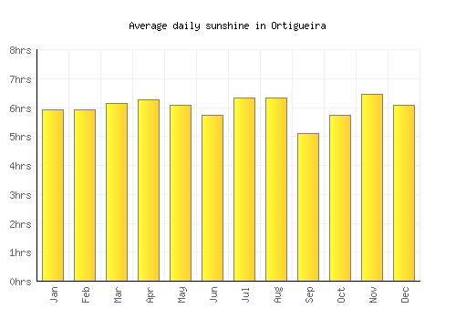Ortigueira average daily sunshine chart