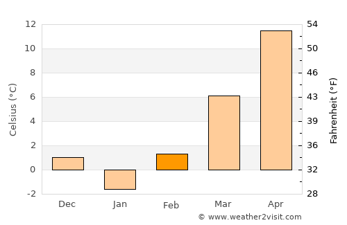 Orţişoara average temperature in February