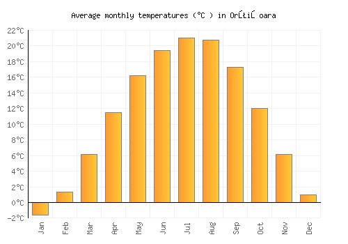 Orţişoara average temperature chart (Celsius)