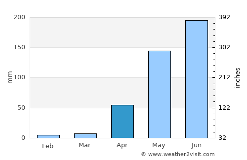 Ortiz average rain in April