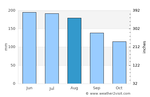 Ortiz average rain in August