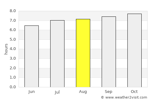 Ortiz average rain in August