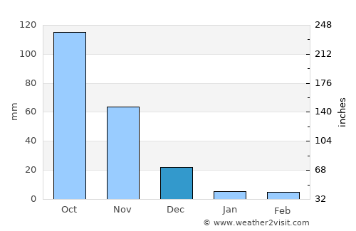 Ortiz average rain in December